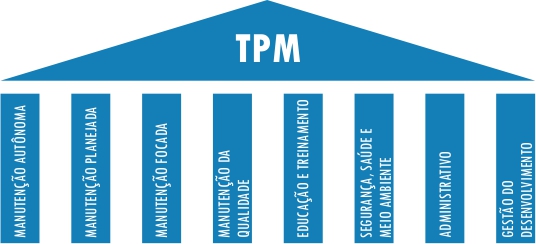 Os pilares do conceito TPM